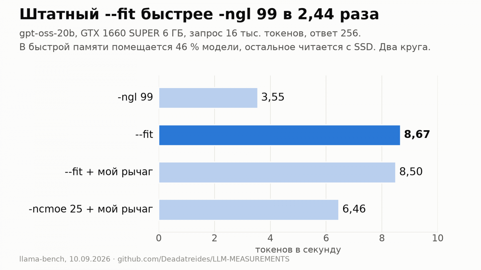 Полтора месяца ускорял MoE на GTX 1660 SUPER: выиграл штатный флаг llama.cpp - 1